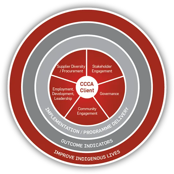 The CCCA strategic model
